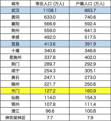 武汉常住人口全国排名，武汉常住人口全国排名多少