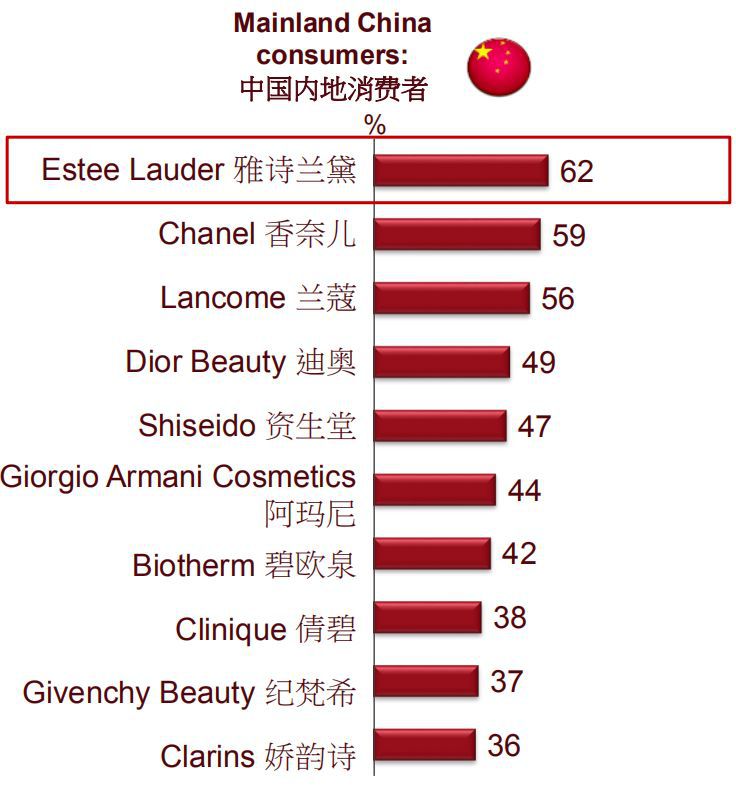 化妆品品牌排行榜，国际化妆品品牌排行榜