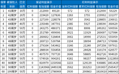 一生中意增额终身寿险分红型，一生中意增额终身寿险分红型和富多多