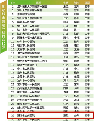 中国31个地级城市的排名，中国城市地域排名