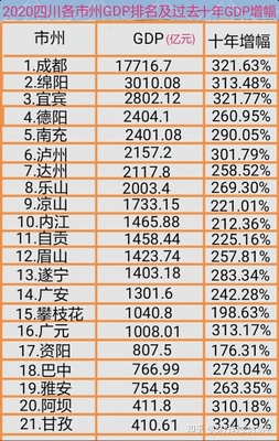 四川gdp城市2020，四川gdp城市2023