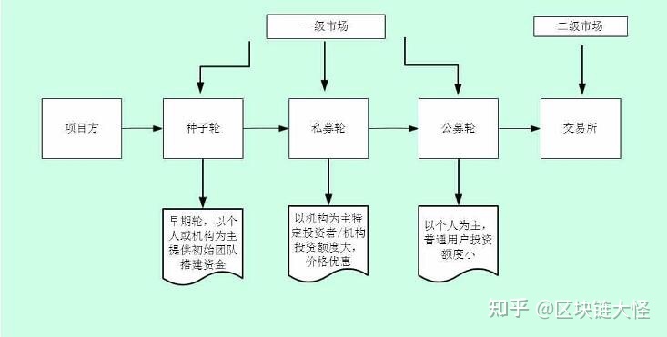 一级市场怎么参与，一级市场怎么参与竞争