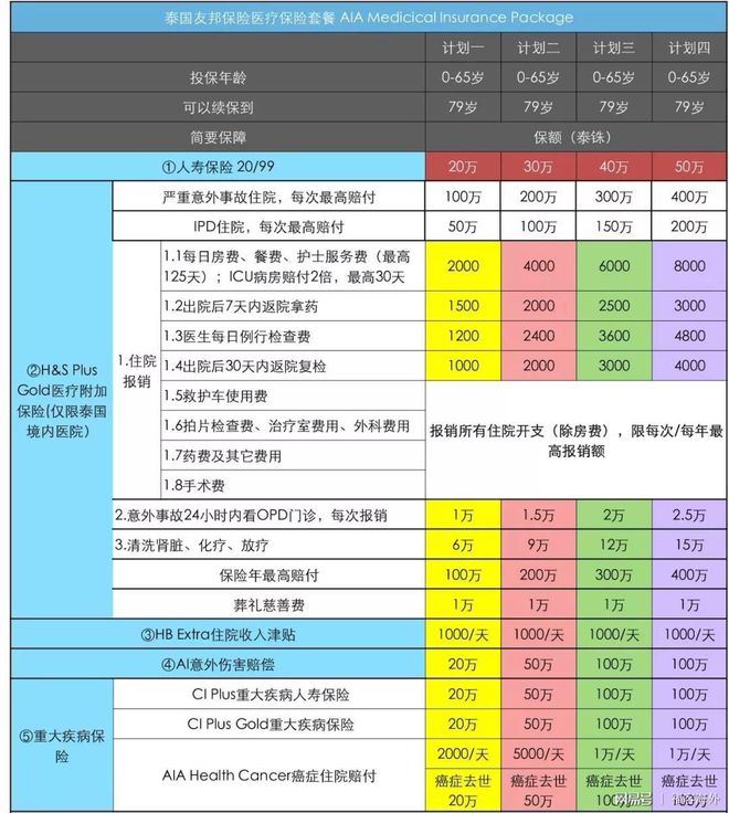 友邦保险儿童医疗保险，友邦保险儿童医疗保险保费多少钱