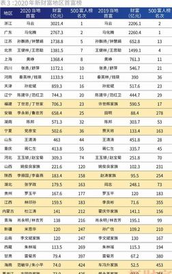 中国最富三个省排名，中国最富十个省