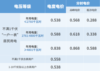 分时电表电费怎么算，分时电表的价格与时间