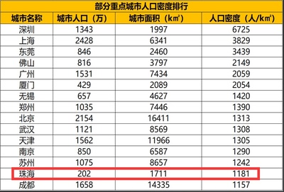 城市人口排名，城市人口排名100