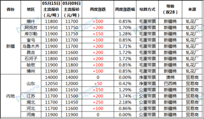 郑棉期货行情价格，郑棉期货行情价格走势