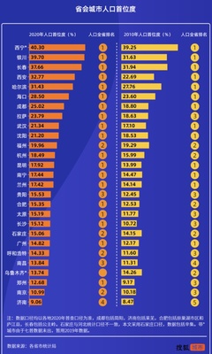 全国各省会城市人口排名，各个省会城市人口数据2021