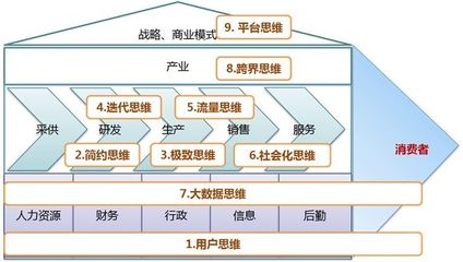 互联网思维的九大思维案例，互联网思维的九大思维案例解析