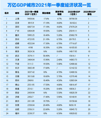 中国人均gdp最高的城市，中国人均GDP最高的城市2022