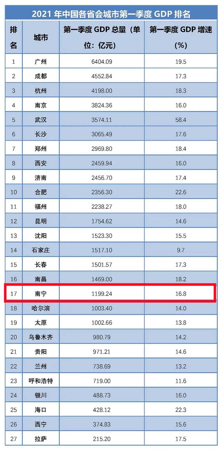 各省会城市人口，各省会城市人口密度排名