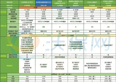 友邦儿童高端医疗险介绍，友邦儿童保险一年交多少钱