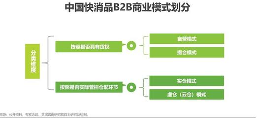 商业模式类型划分，商业模式类型划分包括