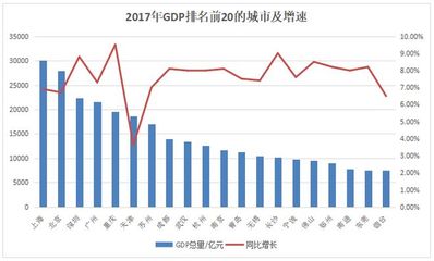 8个城市gdp已超两万亿了吗，城市gdp过万亿