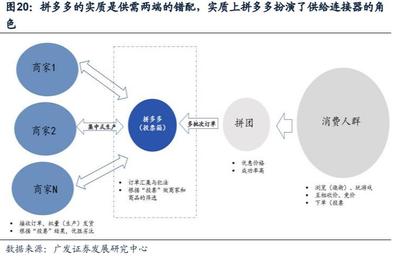 拼多多的商业模式，拼多多的商业模式创新点