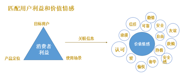 利益定位和用途定位的区别，利益定位和用途定位的区别和联系