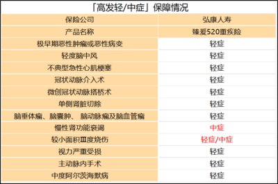 儿童重疾险最高额度，保险法儿童重疾保额最高多少?