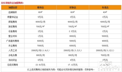 京东开店需要多少钱，京东开店需要多少钱无货品才能开