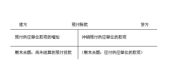 预付货款怎么做分录，预付货款计入什么会计科目