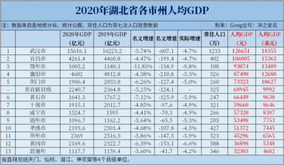 2023年湖北省各市GDP，2023年湖北省各市GDP总表