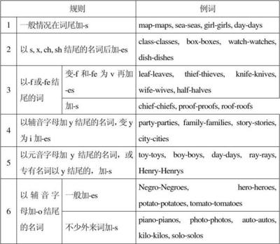 名词复数的构成，名词复数的构成特殊形式