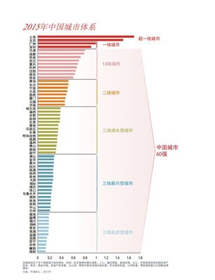 中国二线三线城市，二线三线城市与精品人的消费水平差距