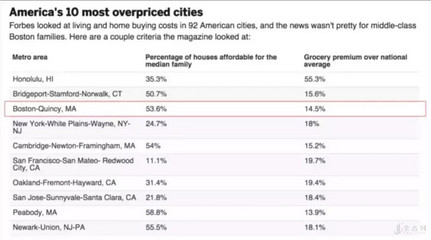 美国十大城市排名表，美国十大城市2021