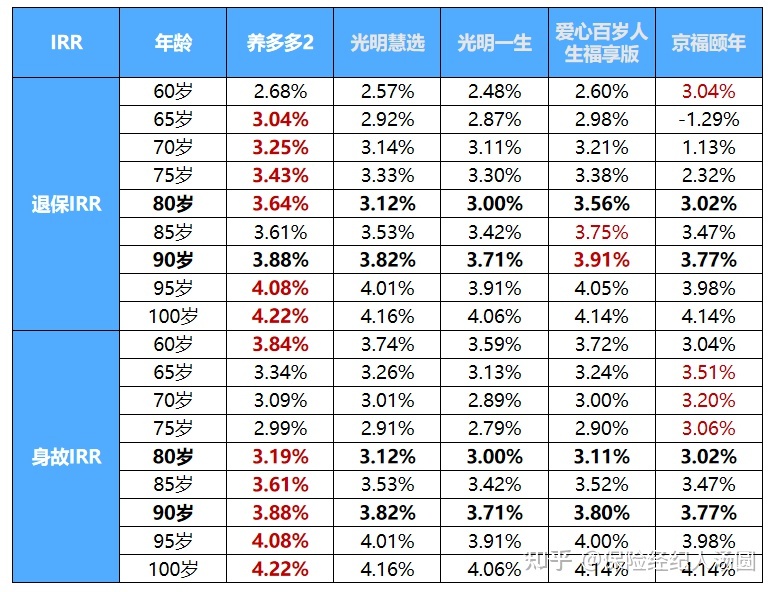 养多多3号养老年金保险在哪里买，山东养多多食品有限公司