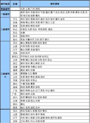城市类型划分标准，城市类型有哪些