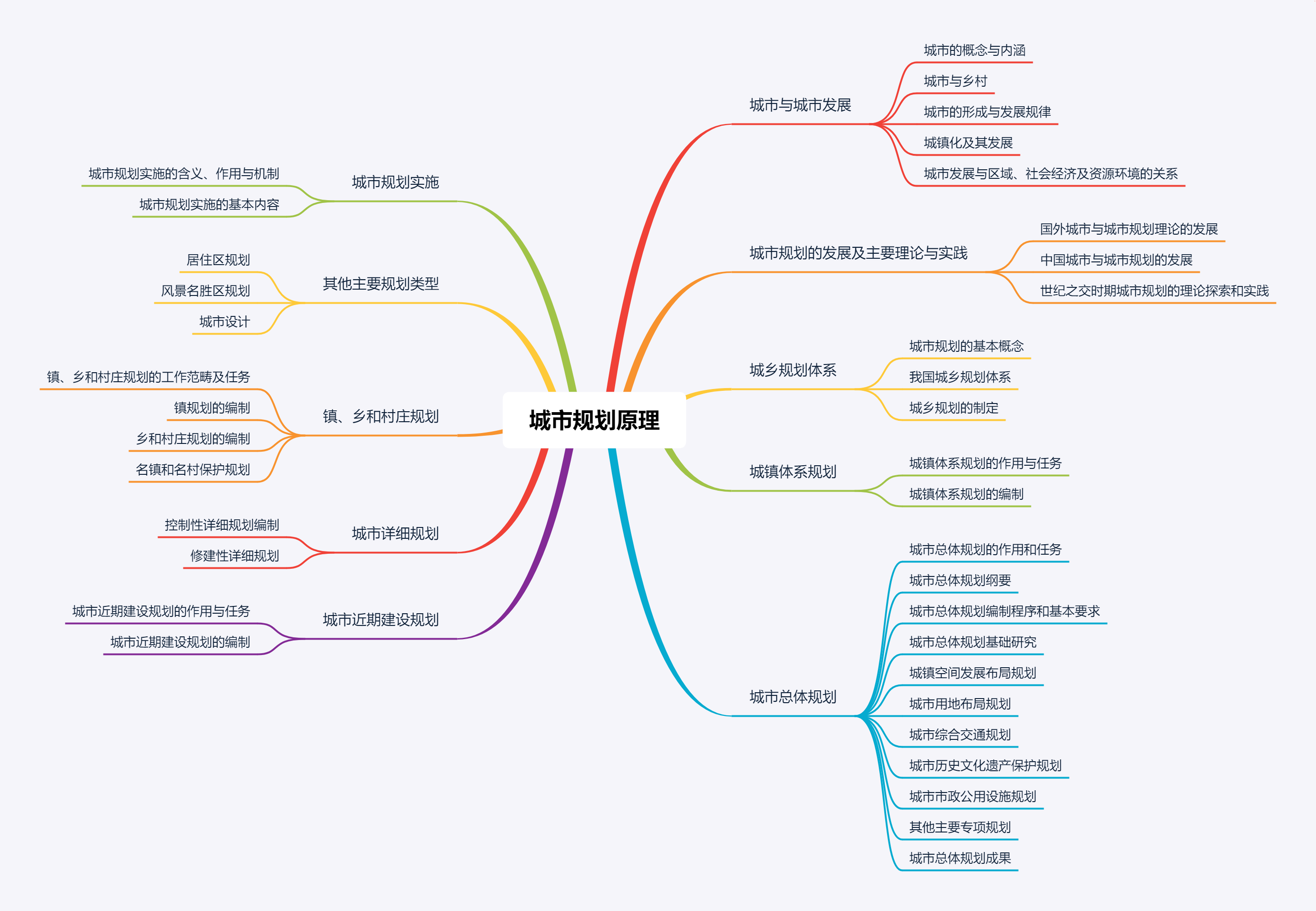 城市的概念和内涵思维导图，城市的概念有哪些