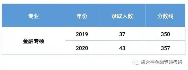 金融工程考研考什么科目和分数，金融工程专业课考研