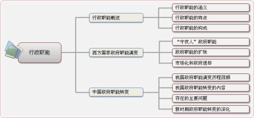 投资管理知识结构图分析，第四章投资管理