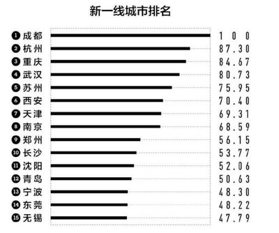 一线城市跟新一线城市有什么区别，一线城市和新一线城市