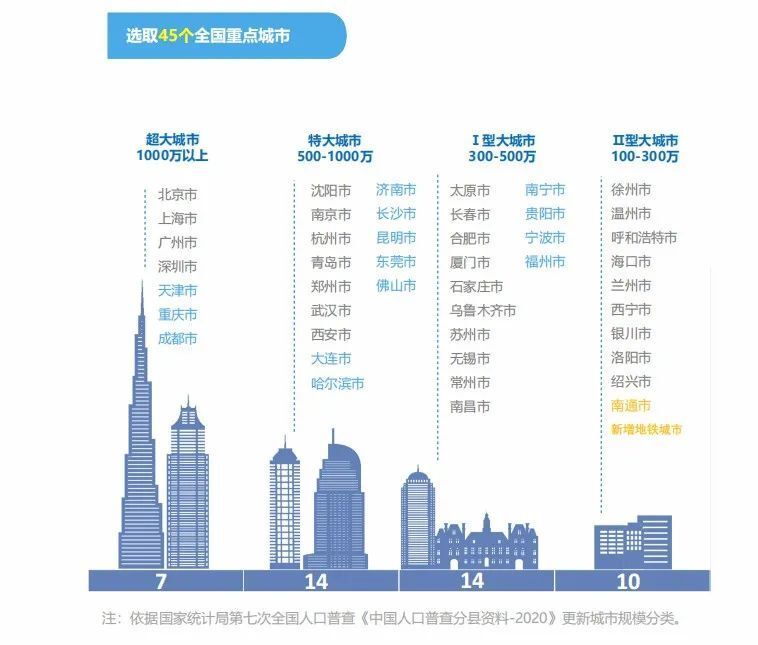 最新超大城市名单排名，15个超大城市