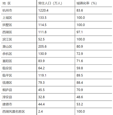 2021年杭州各区人口，2021年杭州各区人口排行榜