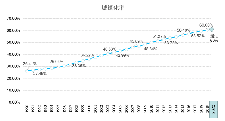 城镇化带来的不利影响，城镇化的有利影响