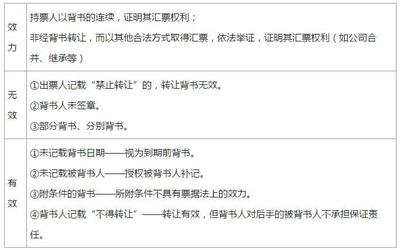 将商业汇票背书转让会计分录，将商业汇票背书转让会计分录如何写