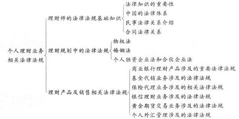 高中政治投资理财知识框架，高中政治理财方式