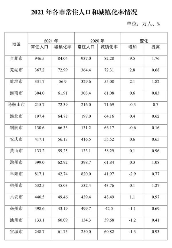 安徽各市人口2023，安徽各市人口2022