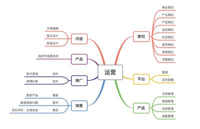 产品运营模式有哪几种，产品运营方式