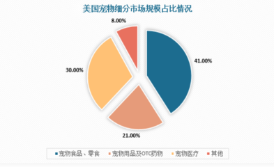 宠物医疗行业前景，宠物医疗行业前景分析