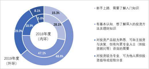 认识投资的基本知识，认识投资的基本知识