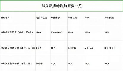 全季酒店加盟费及条件民宿在哪个平台推雷火竞技广好(图1)