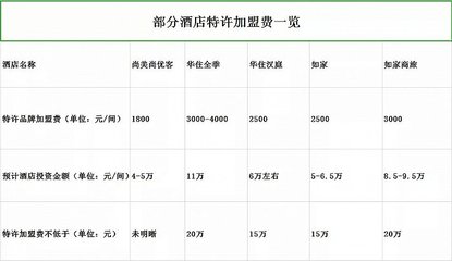 全季酒店加盟费及条件，民宿在哪个平台推广好