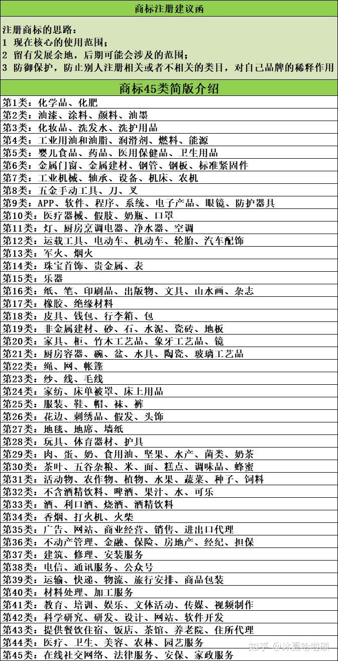 商标分类表2017，商标分类表2023最新版