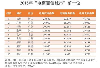 全国电商排行榜前十名，全国电商排行榜前十名品牌