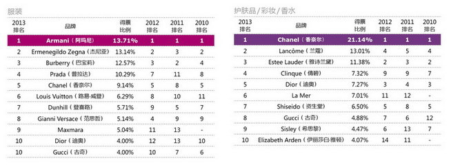 奢侈品牌排行榜服装，奢侈品牌排行榜服装商标