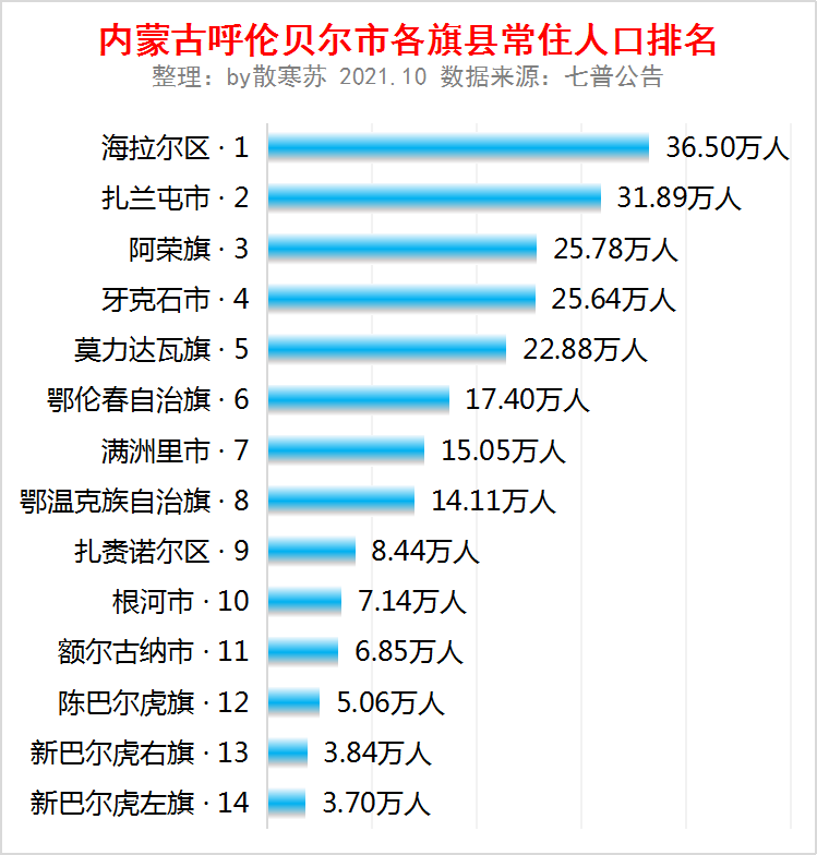 全国人口最多市排行榜，全国人口最多的是哪一个市级