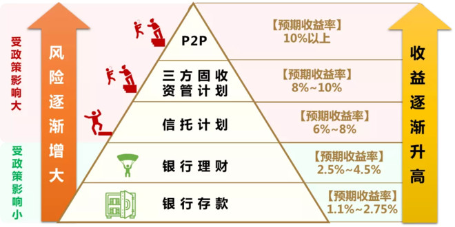 投资风险知识100例，投资风险主要有哪些