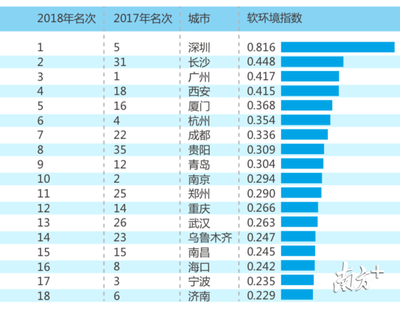 全国城市排行榜前十名，全国城市排名?